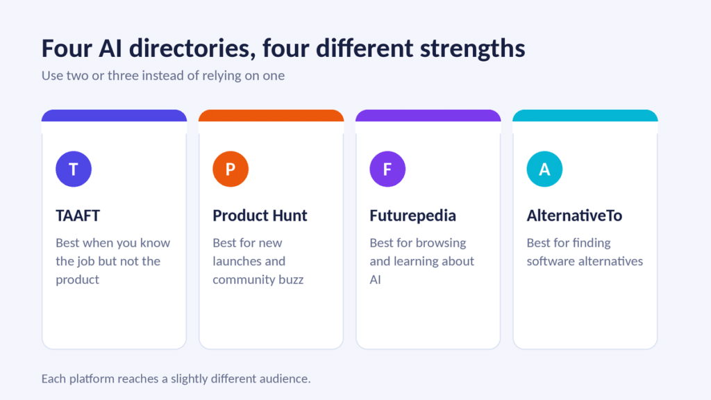 AI tools organized by tasks and use cases