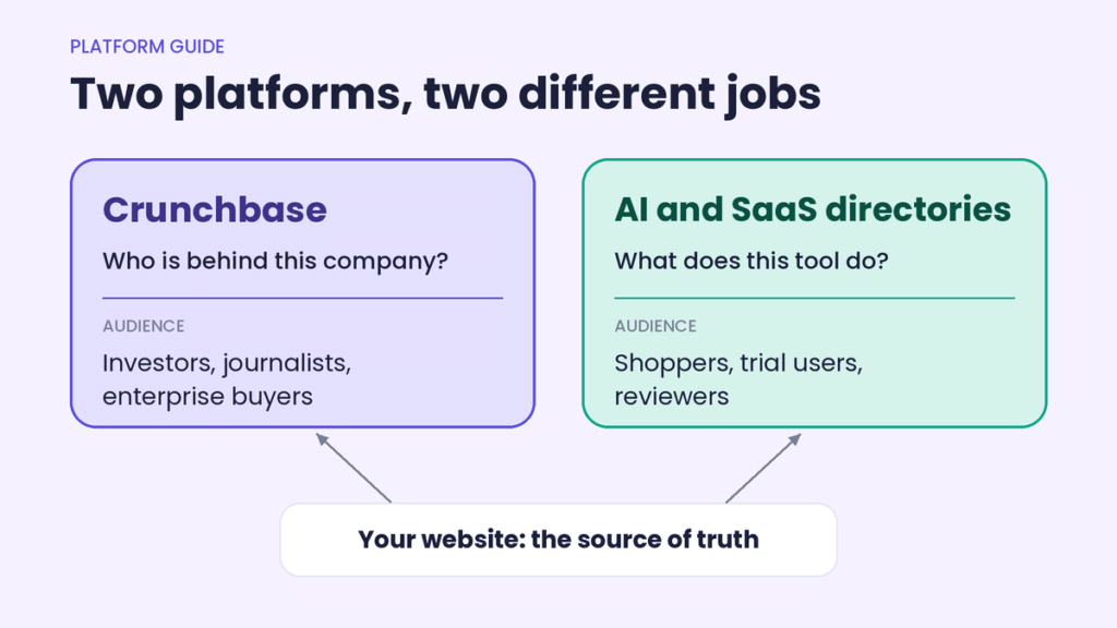 Crunchbase funding and investor information for SaaS and AI startups